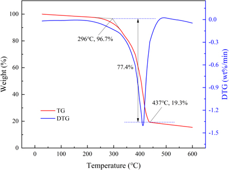 Study of a novel cross linked graft copolymer starch in water-based ...
