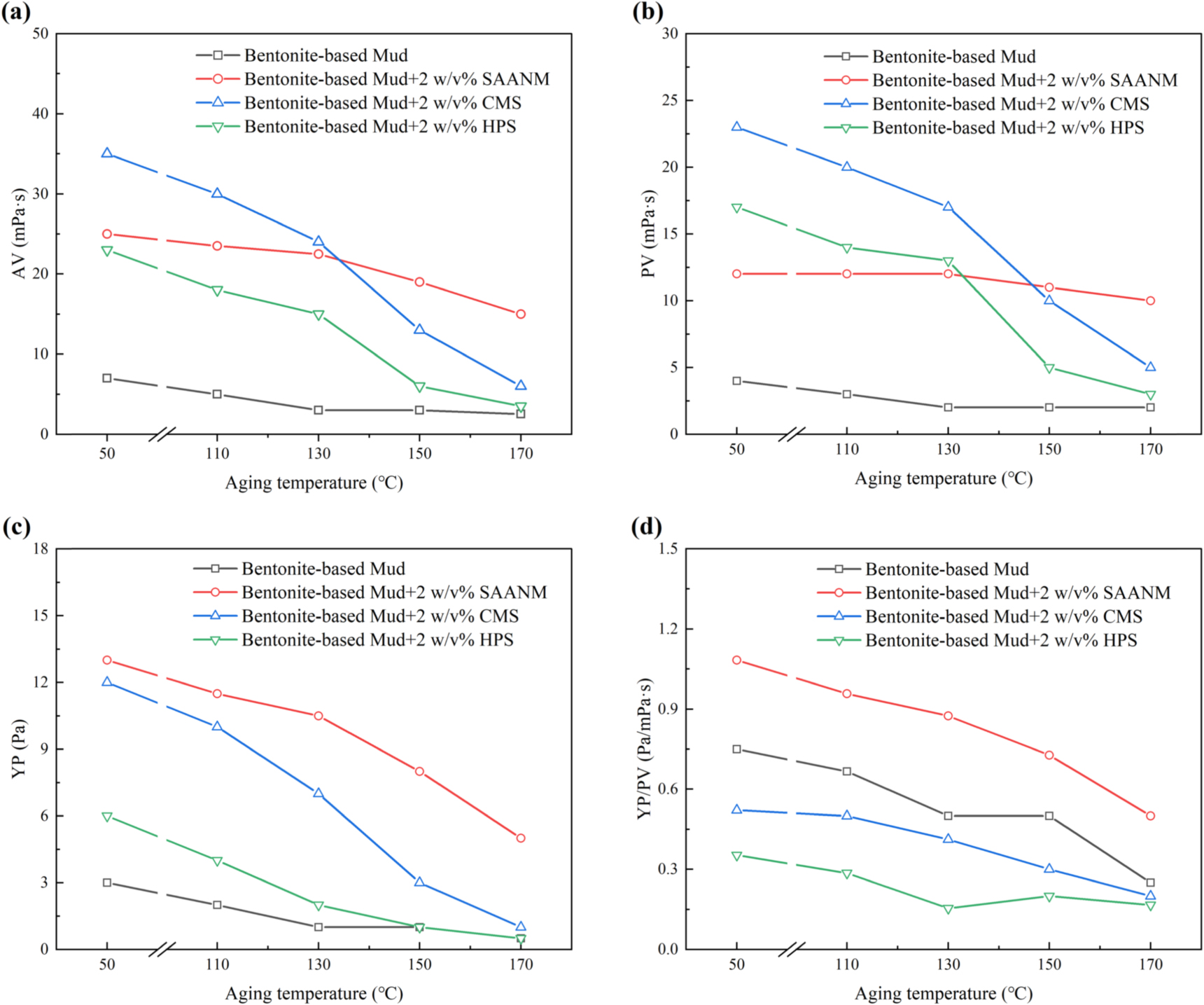 Study of a novel cross linked graft copolymer starch in water-based ...