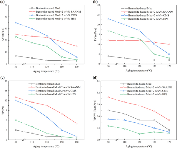 Study of a novel cross linked graft copolymer starch in water-based ...