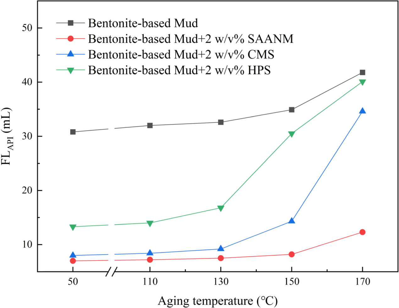 Study of a novel cross linked graft copolymer starch in water-based ...