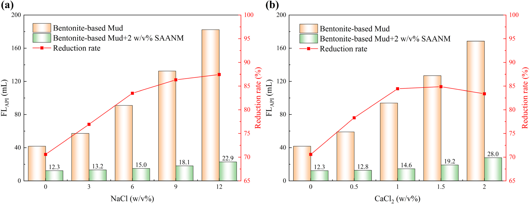 Study of a novel cross linked graft copolymer starch in water-based ...
