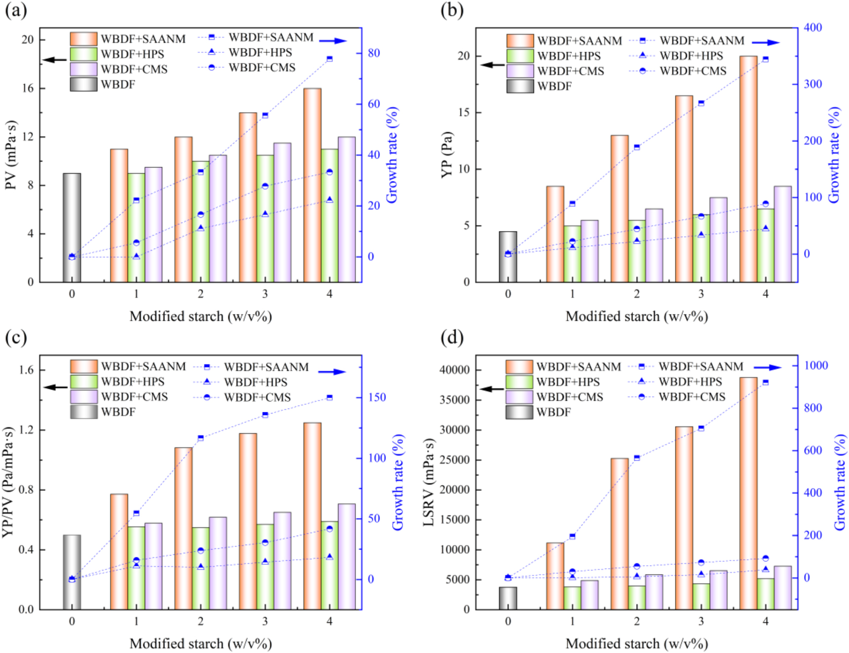 Study of a novel cross linked graft copolymer starch in water-based ...