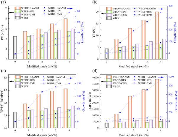 Study of a novel cross linked graft copolymer starch in water-based ...