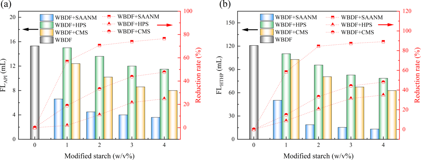 Study of a novel cross linked graft copolymer starch in water-based ...