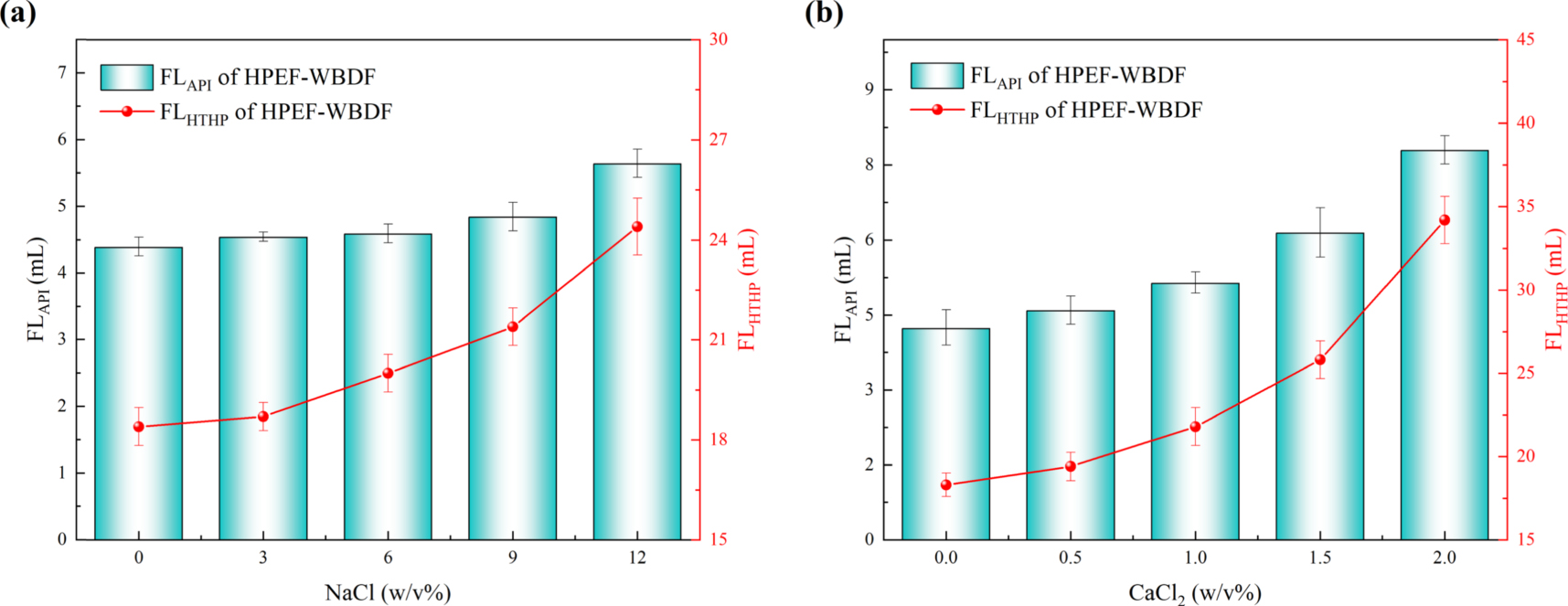 Study of a novel cross linked graft copolymer starch in water-based ...