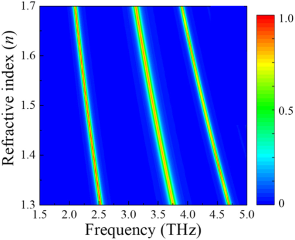 Investigation on the tunable and polarization sensitive three-band ...