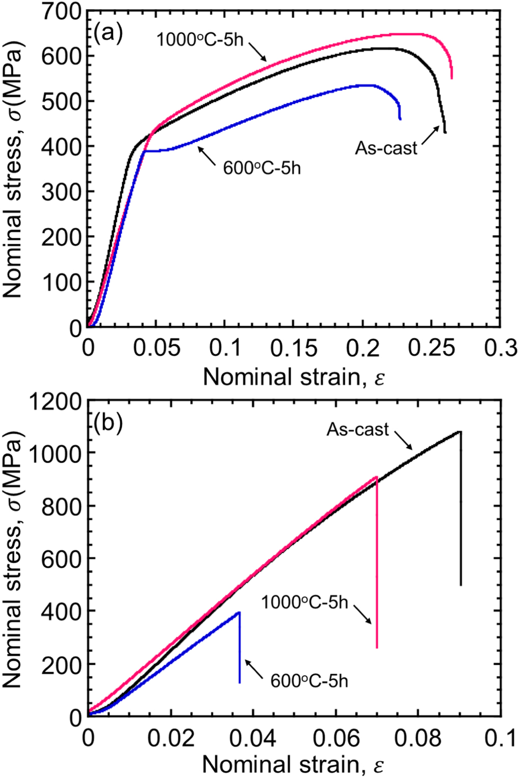 Macroscopic tensile properties of AlxCoCrCuFeNi (x = 0.3 and 1) before ...