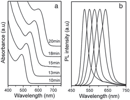 research proposal on quantum dots Figure 10.