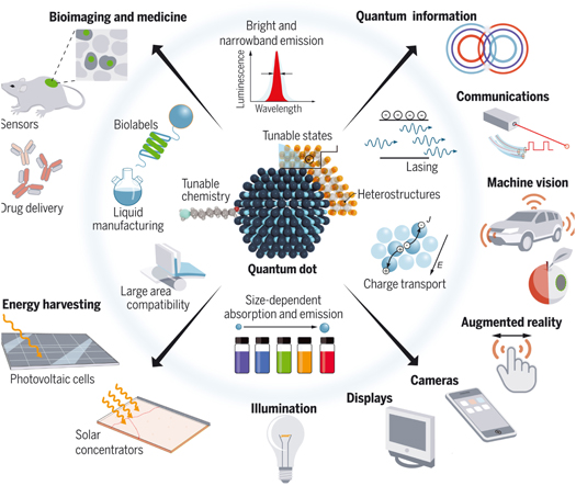 research proposal on quantum dots Figure 14.