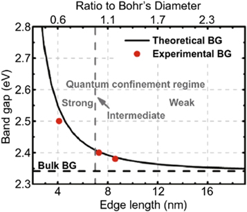research proposal on quantum dots Figure 3.