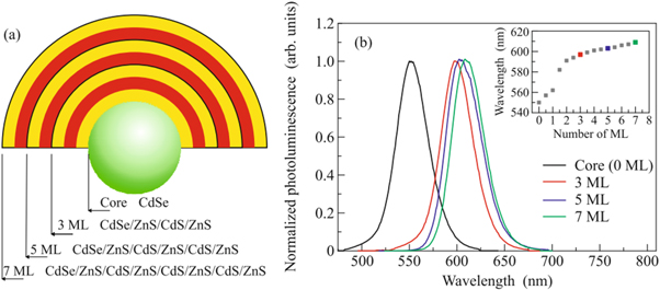 research proposal on quantum dots Figure 4.