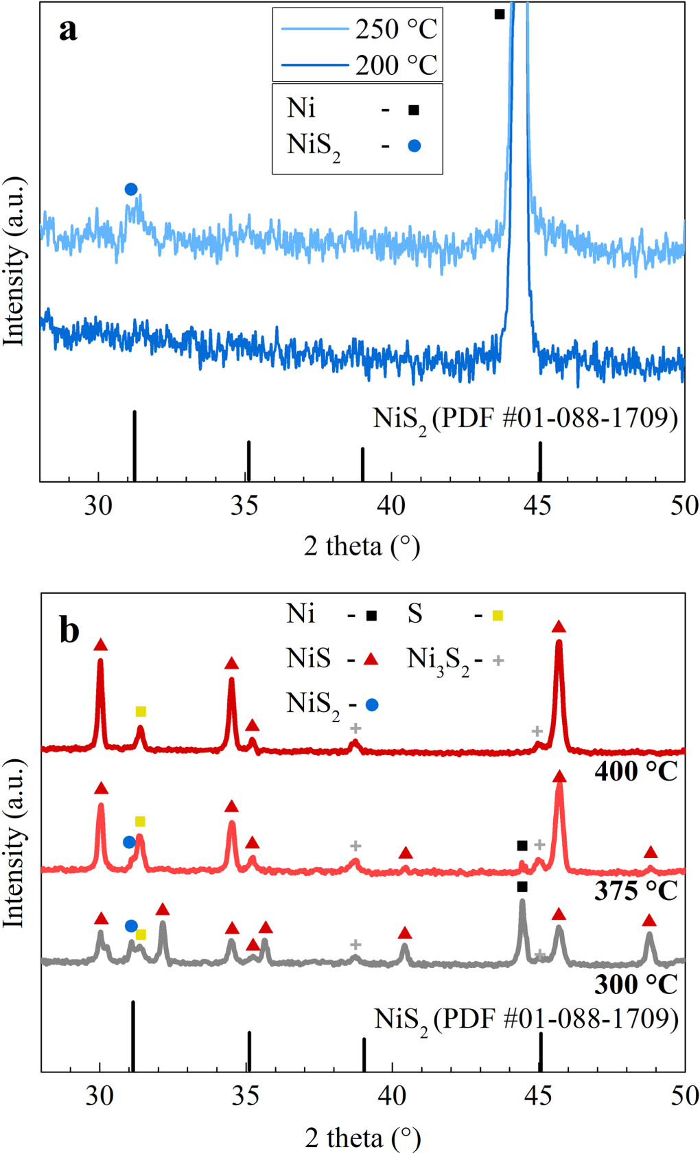 Tuning the electrochemical properties of NiS2 2D-nanoflakes by one-zone ...