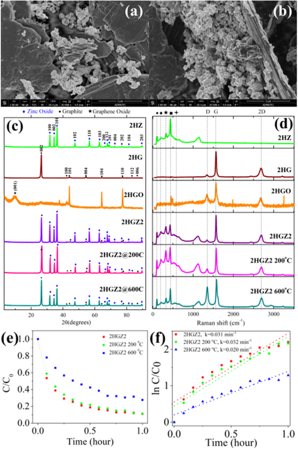 Photoluminescence and enhanced photocatalytic activity of mechanically ...