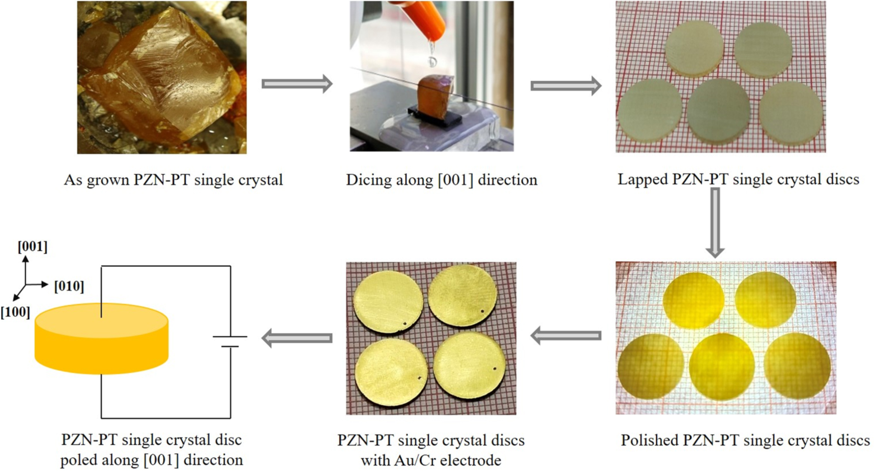 Realization of high performance PZN-PT single crystal based ...