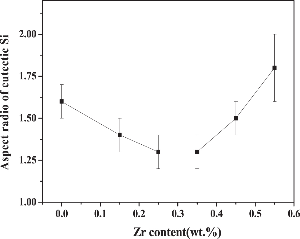 Effect of Zr content on microstructure and tensile properties of cast ...