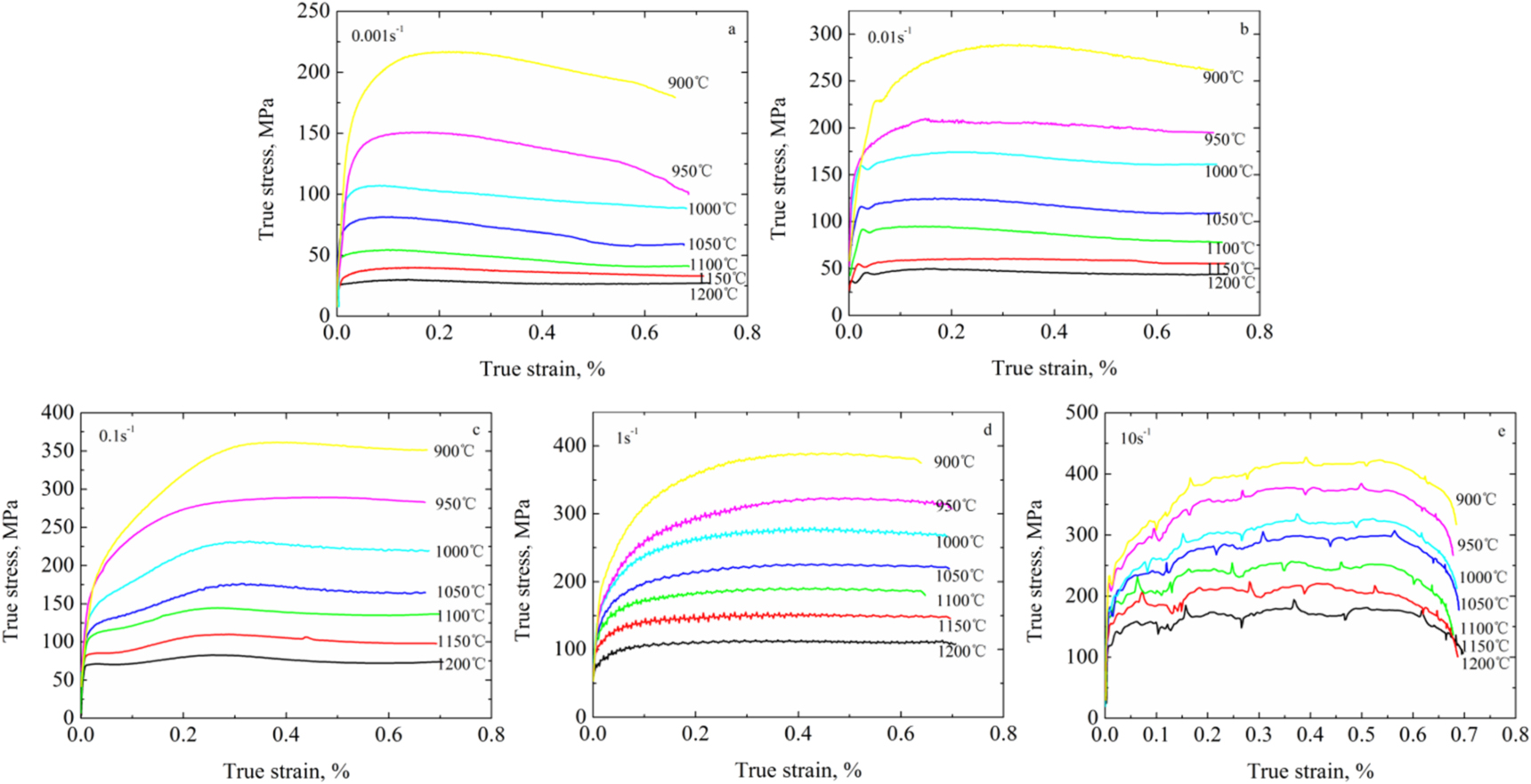 Study on thermal deformation behavior and microstructure evolution of ...