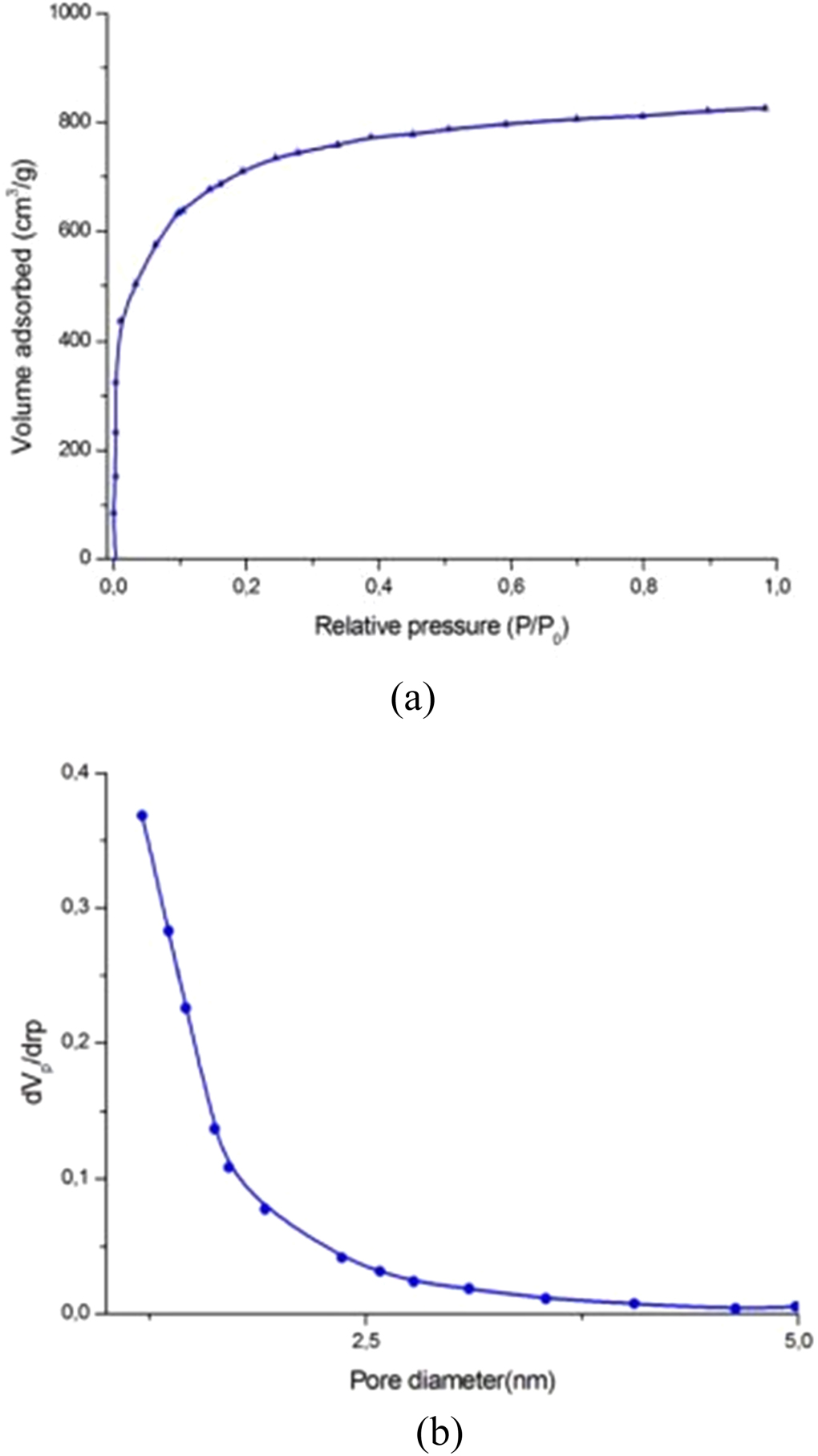 Experimental study of CO2 and N2 adsorption on activated carbon ...