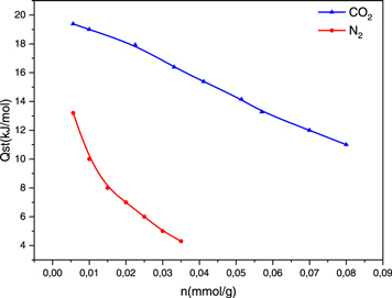 Experimental study of CO2 and N2 adsorption on activated carbon ...
