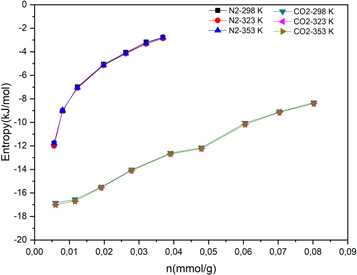 Experimental study of CO2 and N2 adsorption on activated carbon ...