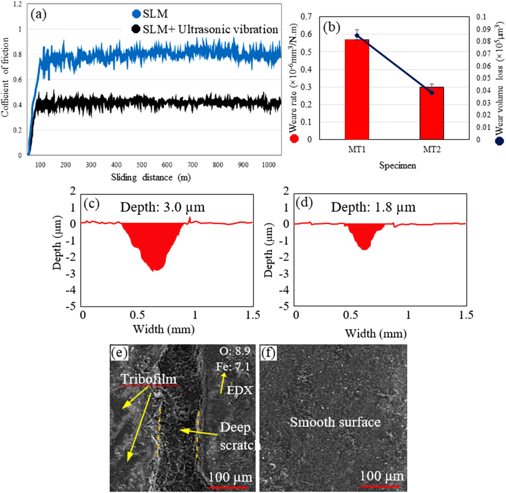 The effect of ultrasonic field on the microstructure and corrosion ...
