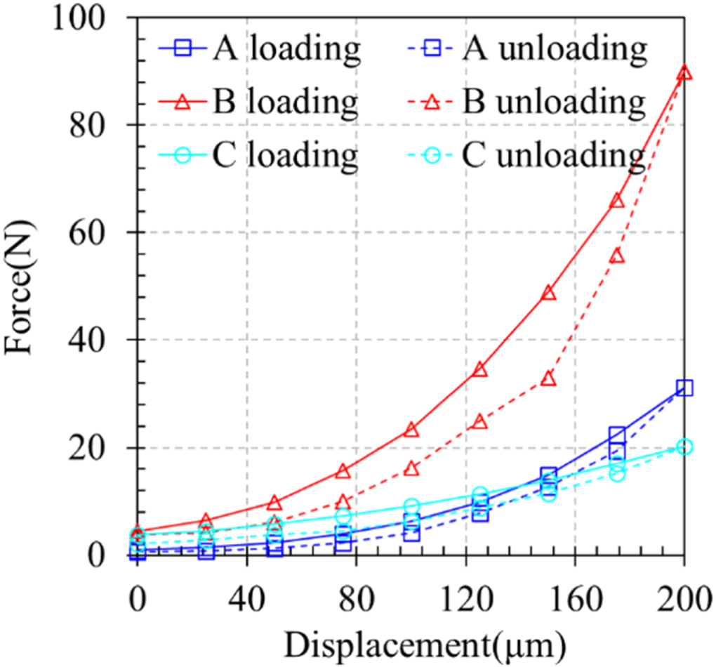 Investigating capacitive force sensors with 3D printed flexible ...