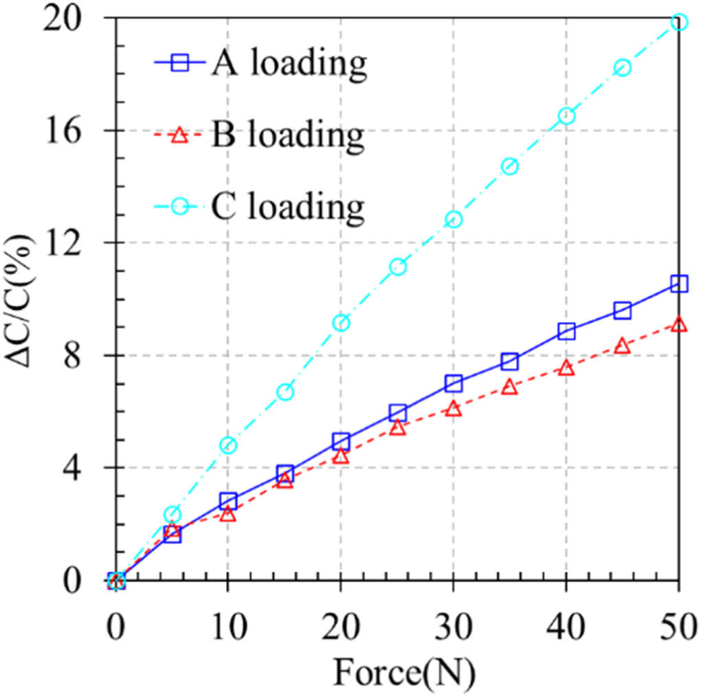 Investigating capacitive force sensors with 3D printed flexible ...