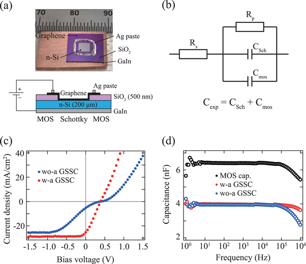 Capacitance characterization of graphene/n-Si Schottky junction solar ...