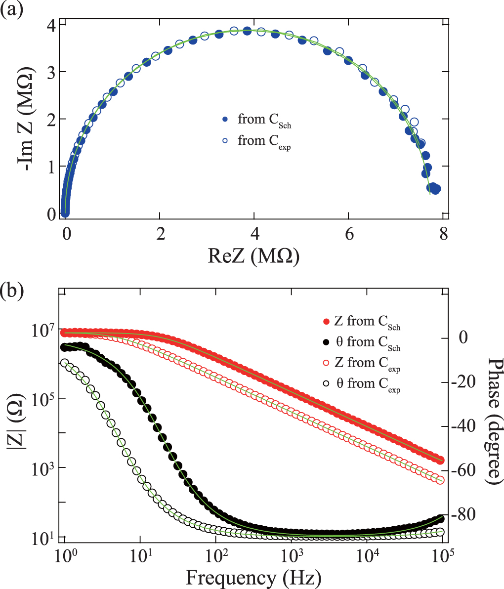 Capacitance characterization of graphene/n-Si Schottky junction solar ...