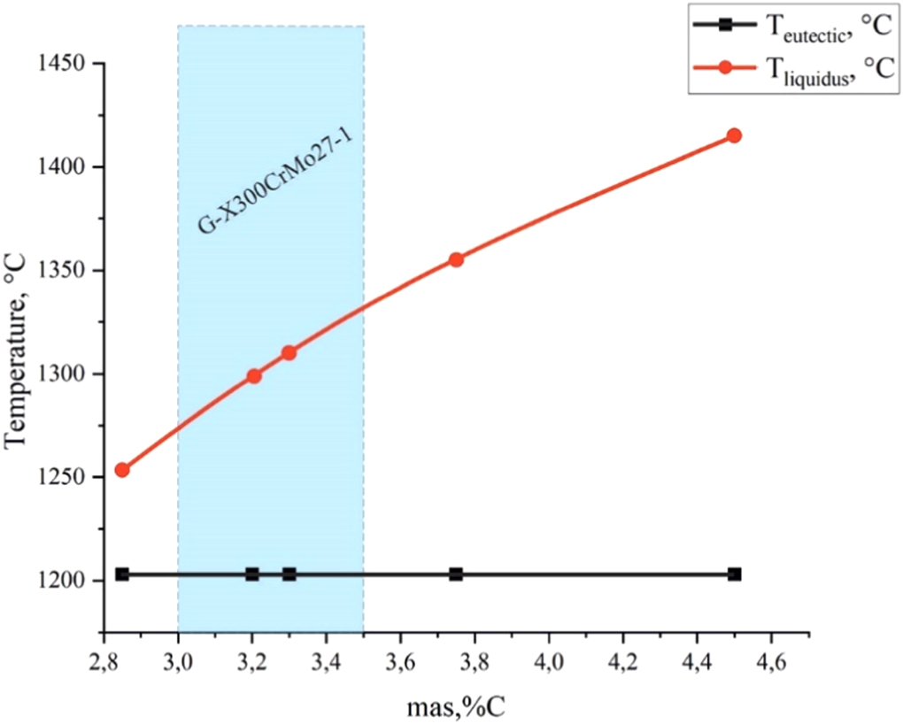 Effect of thermal treatment of chromium iron melts on the structure and ...