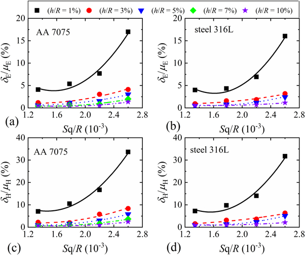 On determination of elastic modulus and indentation hardness by ...