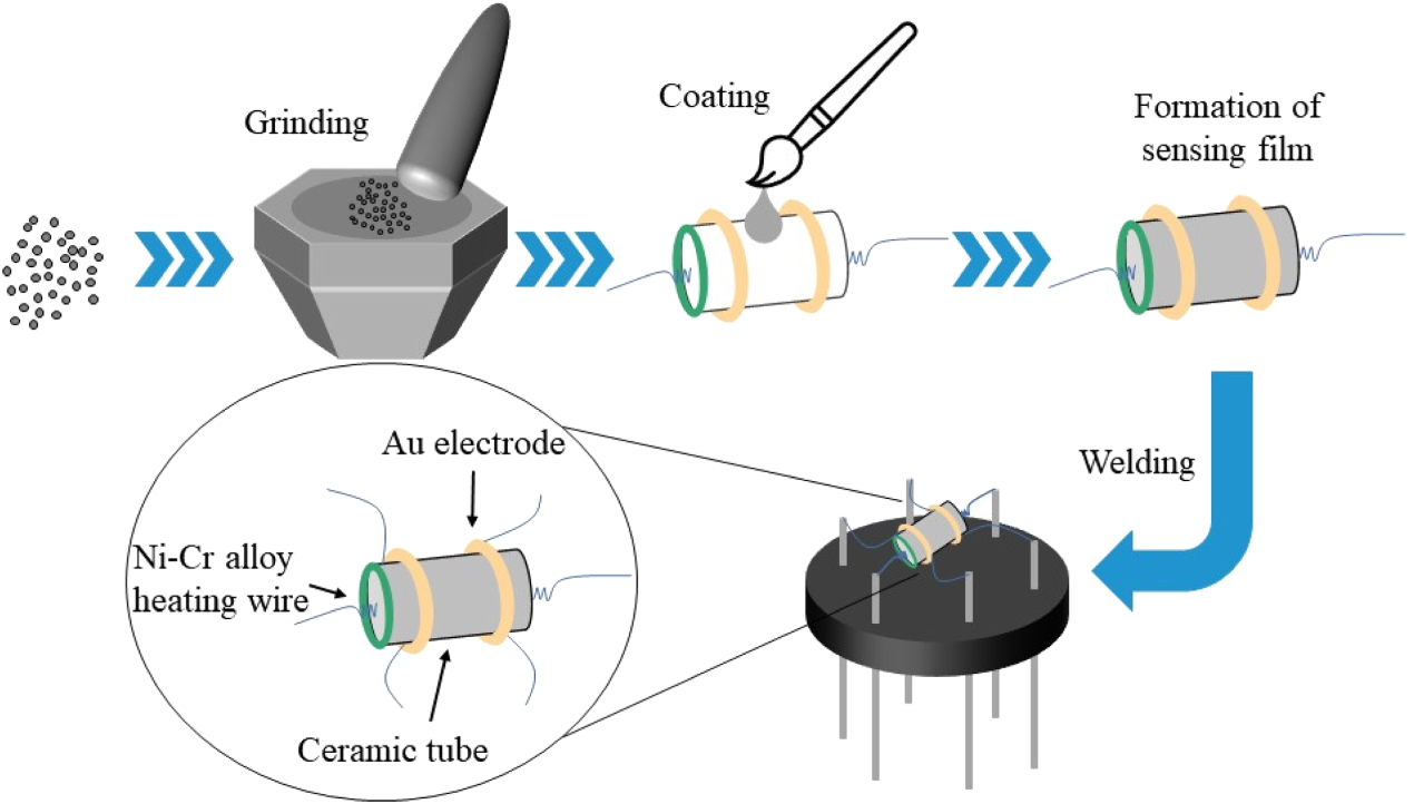 Enhanced acetone gas sensing performance of ZnO polyhedrons