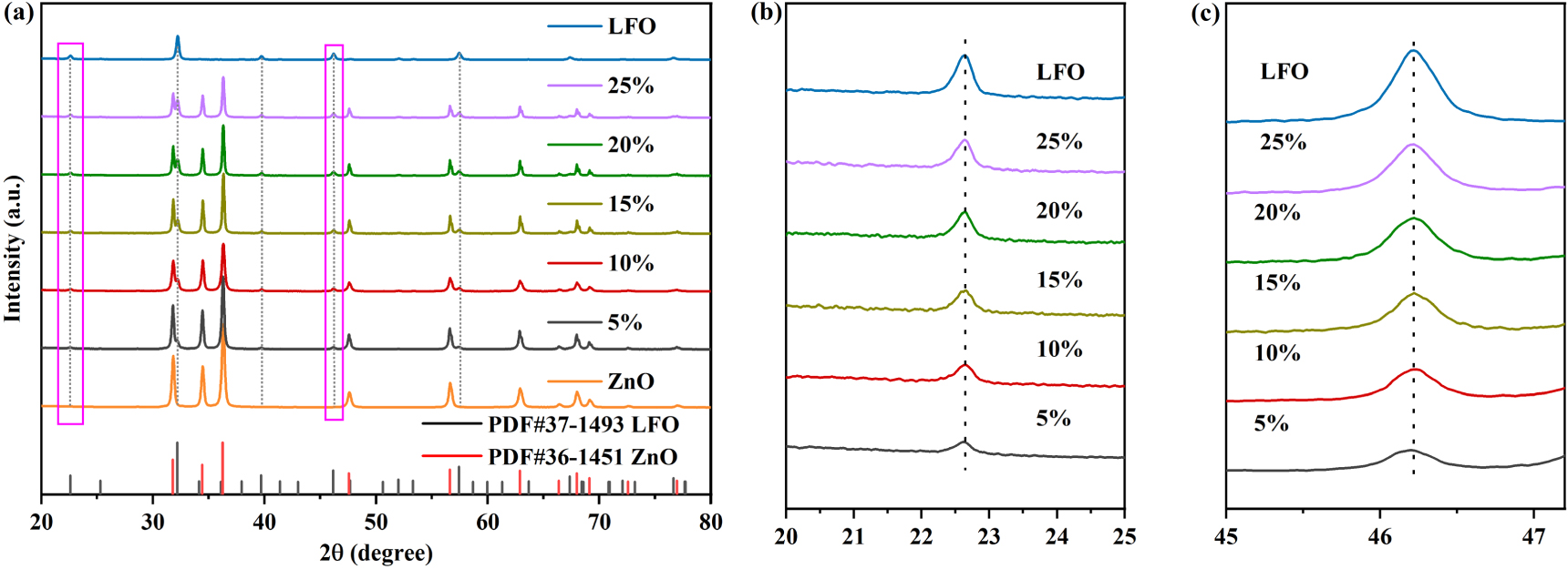 Enhanced acetone gas sensing performance of ZnO polyhedrons