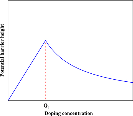 The effect of nitrogen doping and heat treatment on electrical ...