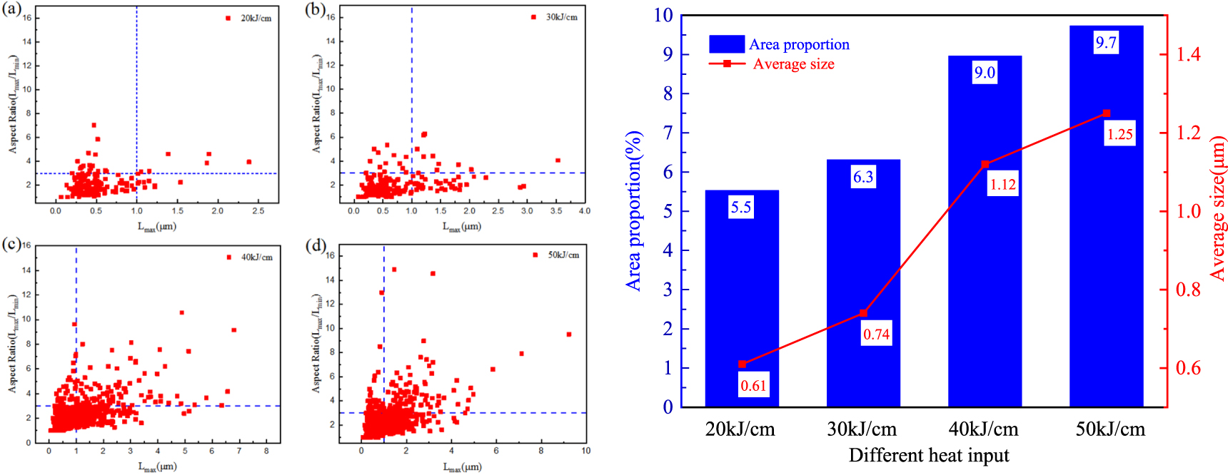 Effect of heat input on the microstructure and impact toughness of ...
