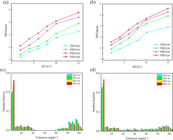 Effect of heat input on the microstructure and impact toughness of ...