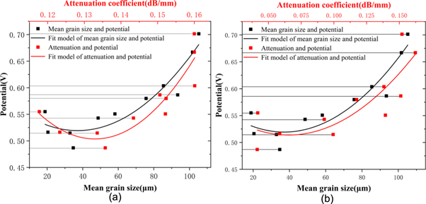 Evaluation of corrosion resistance of 316L stainless steel by laser ...