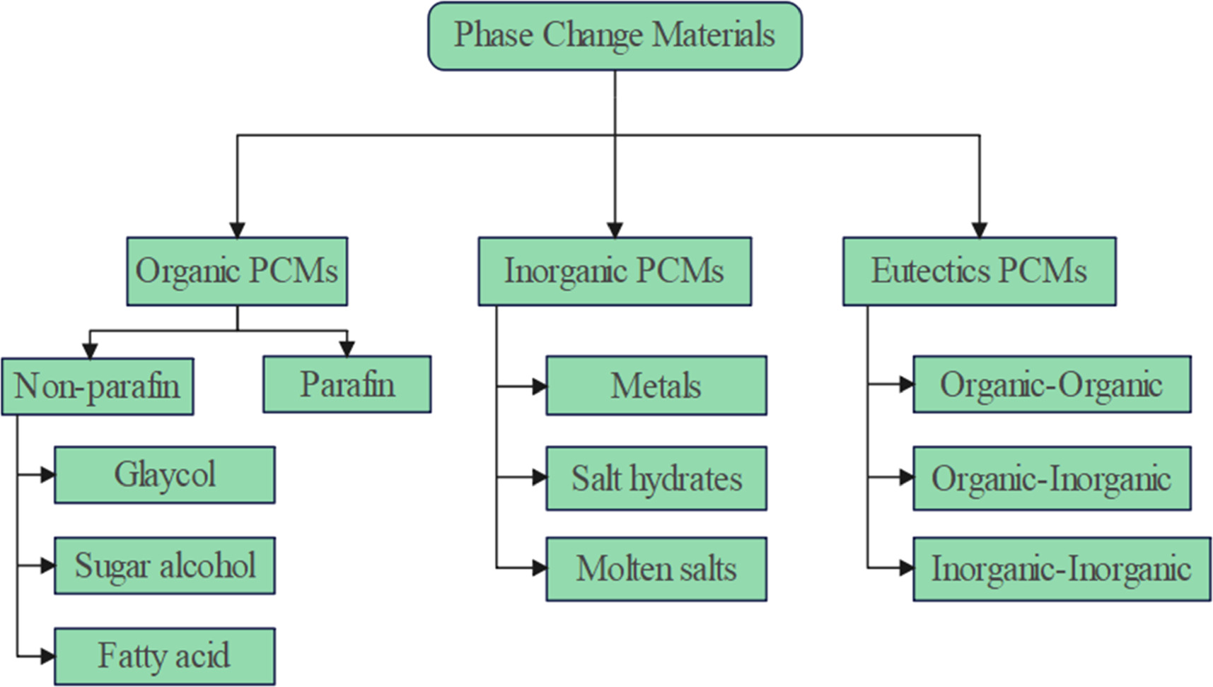 Inorganic Pcms Investigations of phase change materials in battery thermal management ...