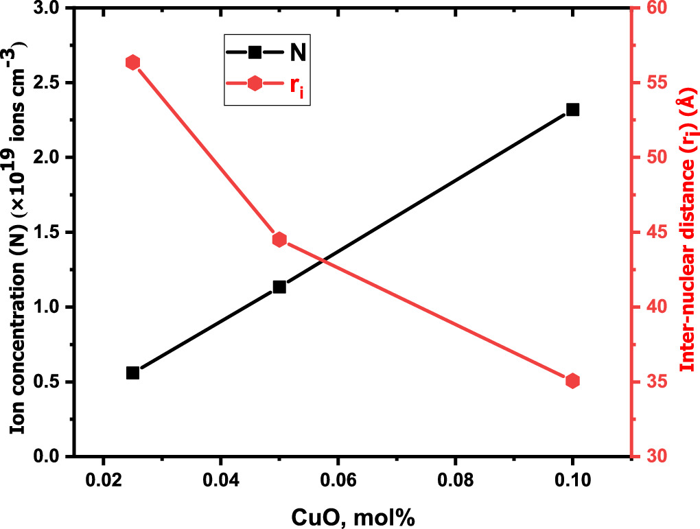 Structural, optical, and shielding properties of lead borate glasses doped with copper oxide
