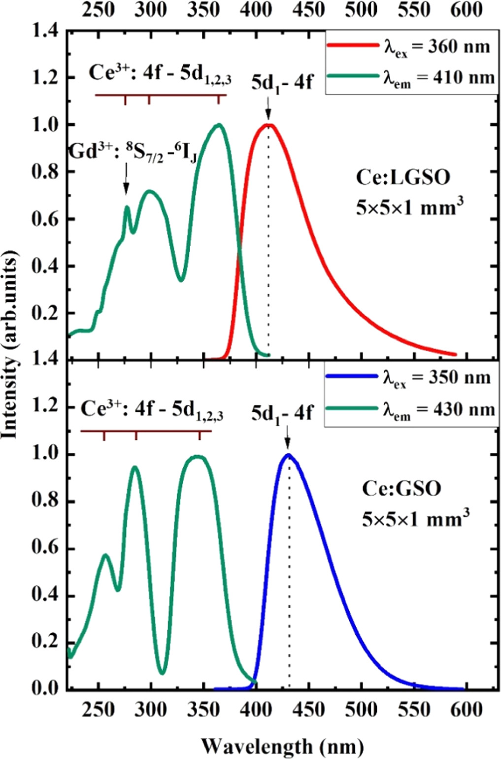 A comparative study on the scintillation characteristics of Gd2SiO5:Ce ...