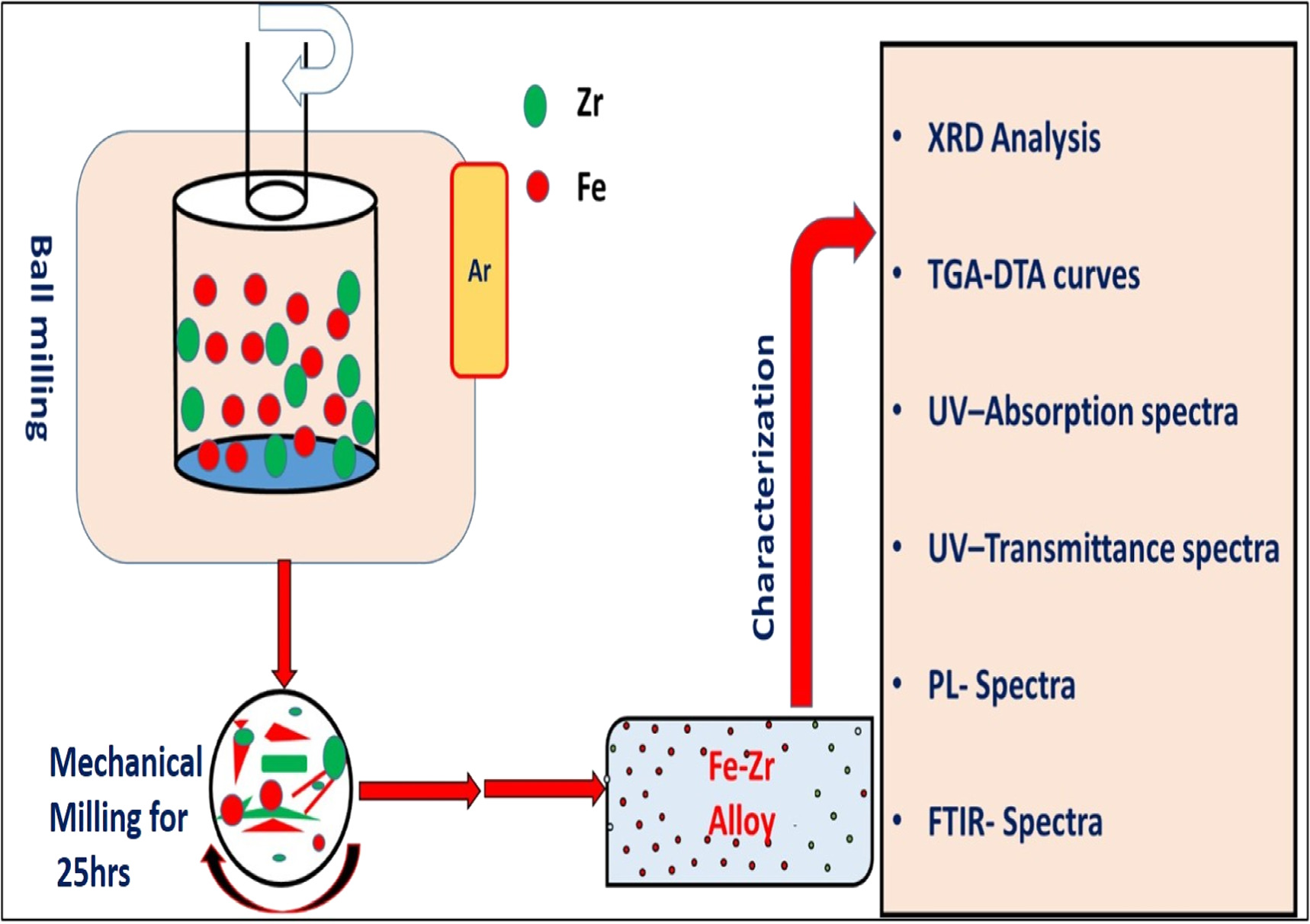 Structural, thermal and optical characteristics of Fe 1−X Zr X alloy by ...