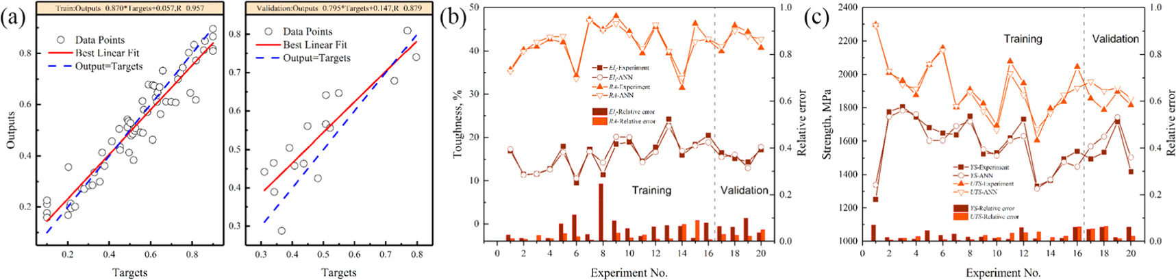 Process optimization of quenching and partitioning by machine learning ...