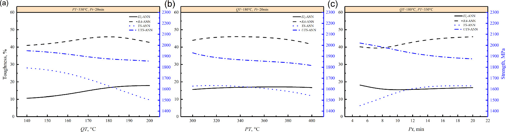 Process optimization of quenching and partitioning by machine learning ...
