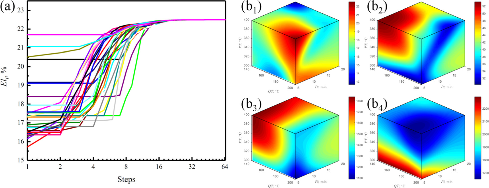 Process optimization of quenching and partitioning by machine learning ...
