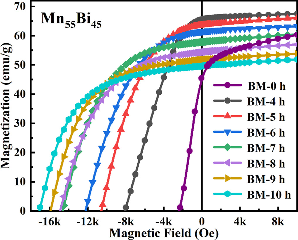 Mnbi Microstructure and magnetic properties of MnBi powders prepared by ...
