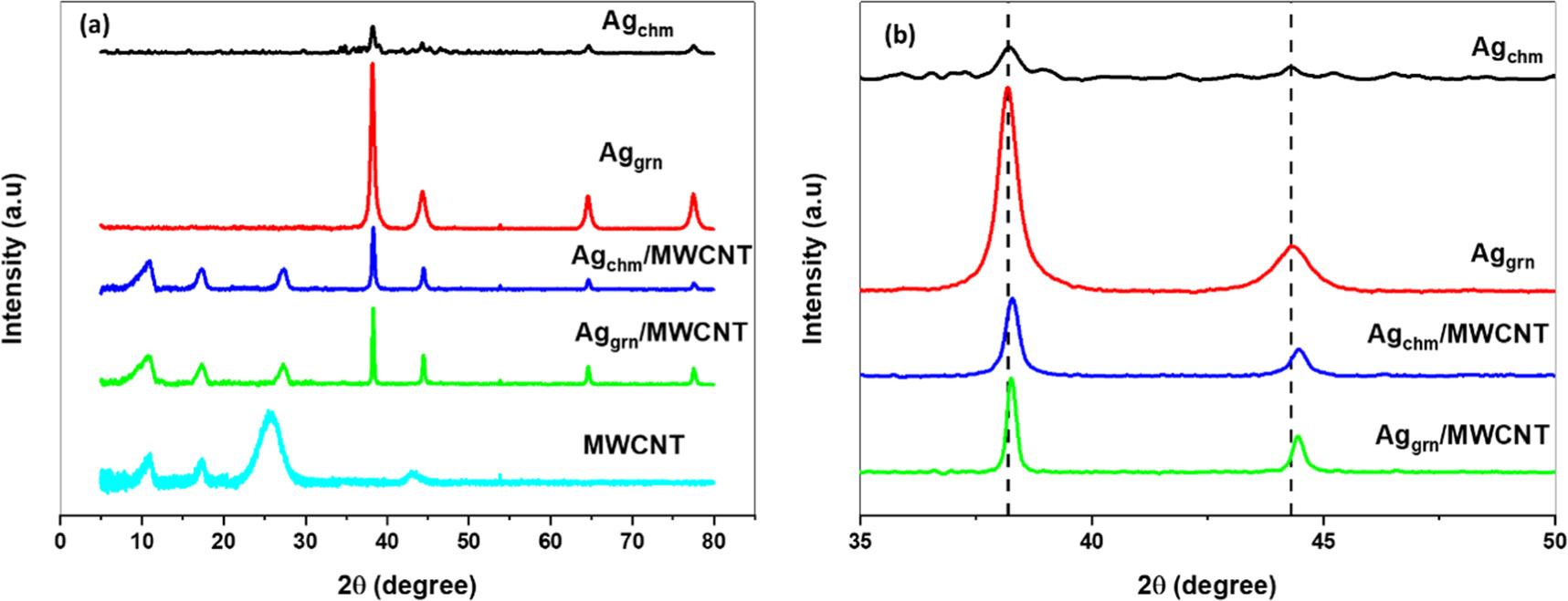 Voltametric detection of methylene blue dye in water at green and