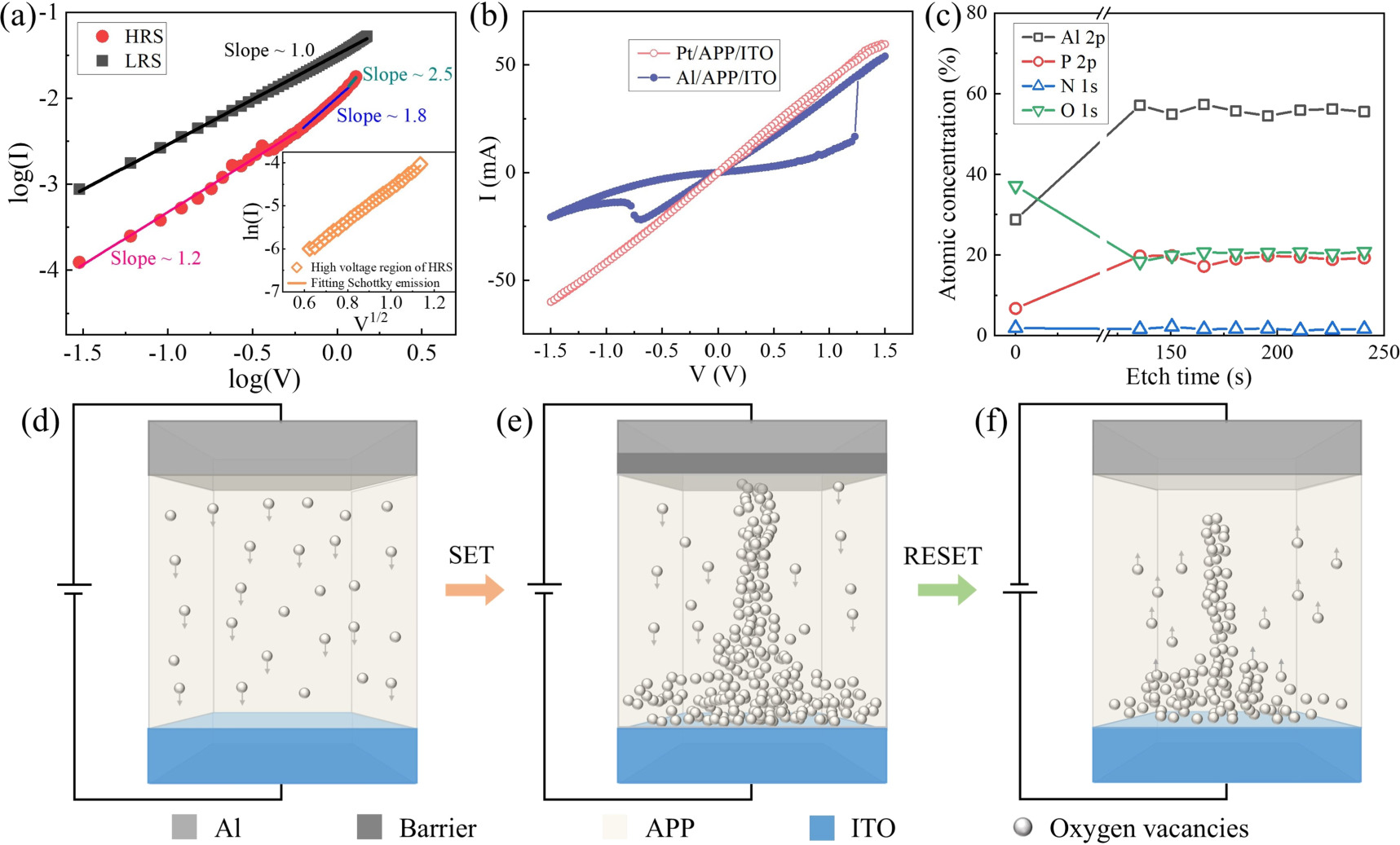 Reliable resistive switching and synaptic simulation behaviors in ...