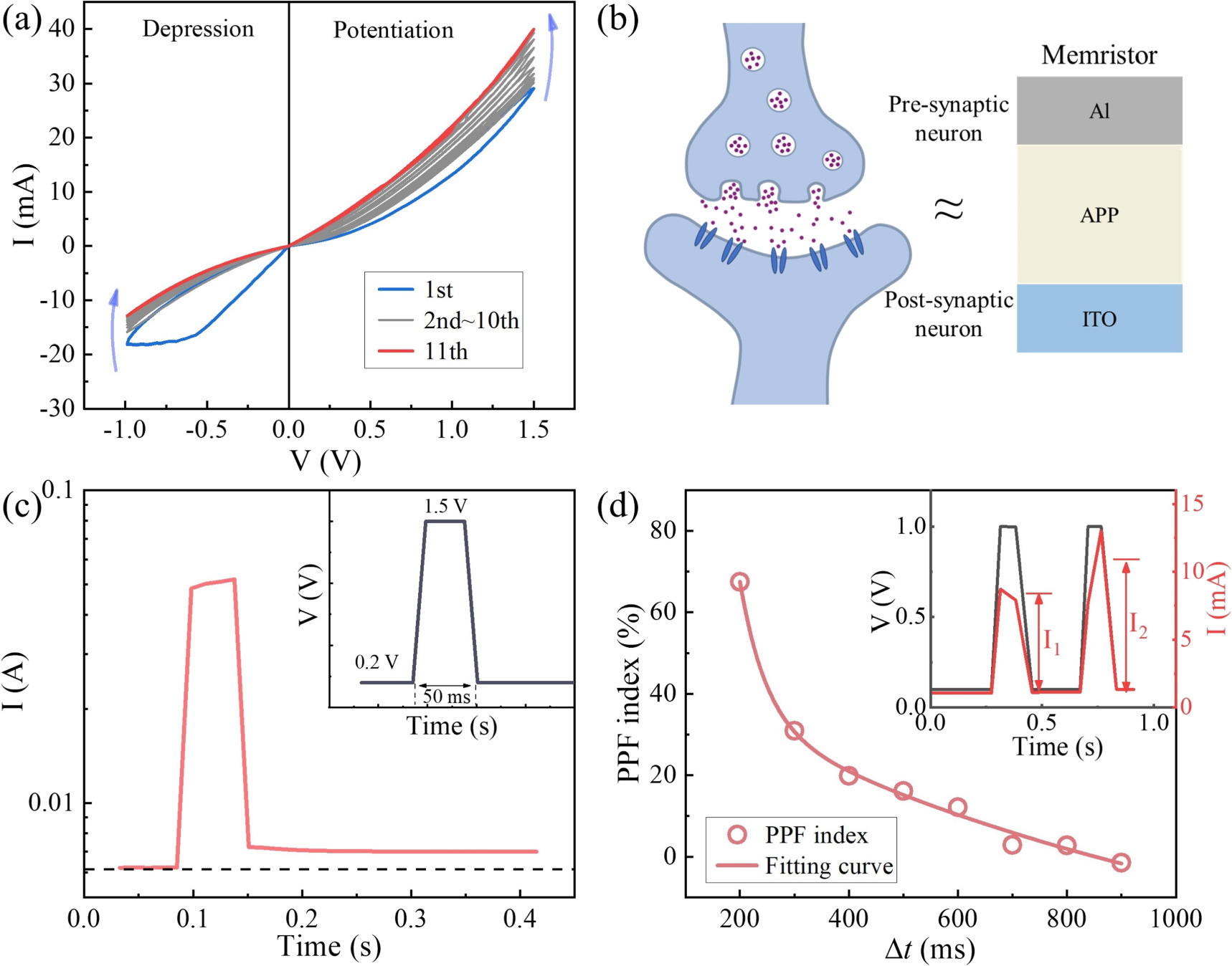 Reliable resistive switching and synaptic simulation behaviors in ...