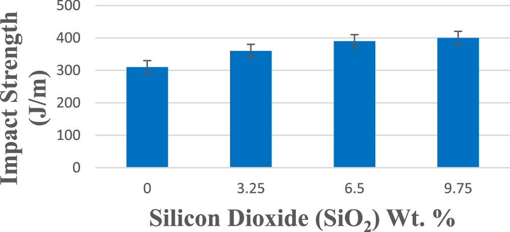 Effect of nanoparticles reinforcement of silicon dioxide derived from ...