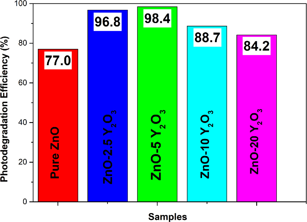 Enhancement of the photocatalytic efficiency of ZnO utilizing ...