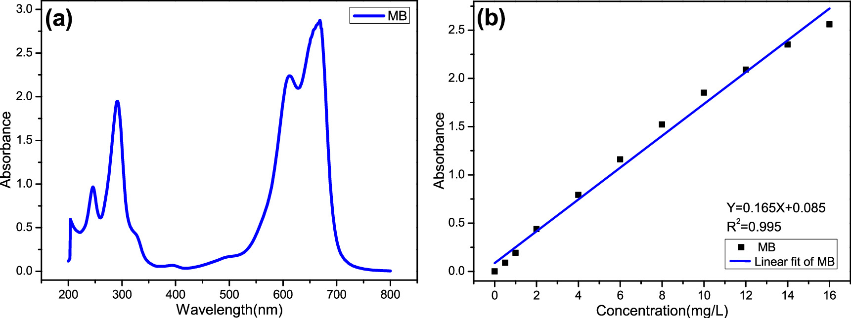 Pla Pda Preparation and adsorption application of PLA/GO/PDA nanofiber membrane ...
